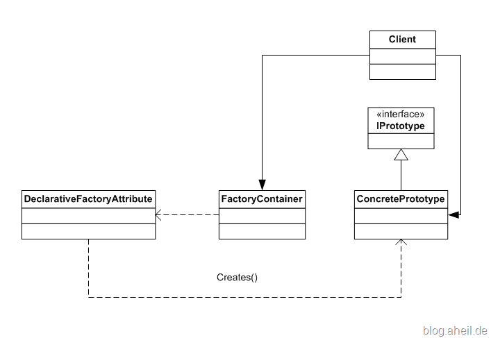 Declarative Factory Pattern