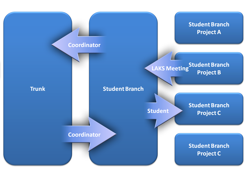 Distributed Version Control at the DSS