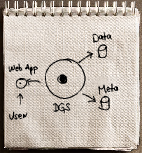 WebComposition/DGS Core Architecture