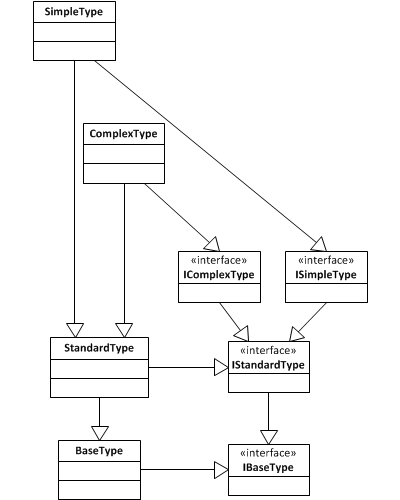 Complexe Interface Inheritance