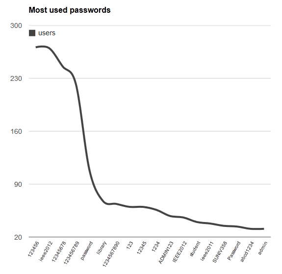 Most used IEEE passwords