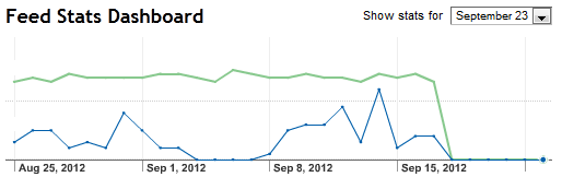 Feedburner Stats