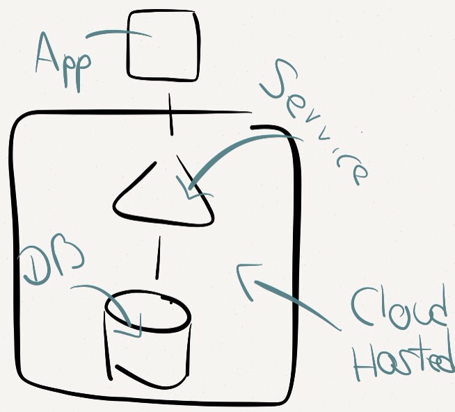 Cloud Hosted App