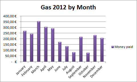 Gas 2012 by Month