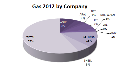 Gas 2012 by Company